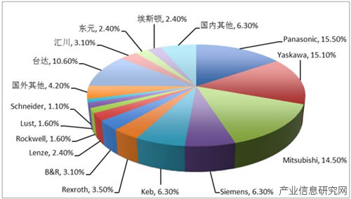 伺服电机市场能量满满