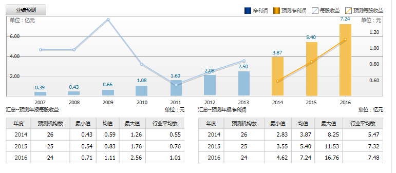 新松机器人：预测2014年净利润3.8亿元