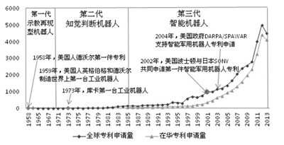 机器人等前沿技术专利布局 中国位列全球三强将改变啥！