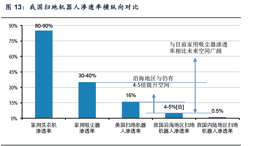 【产业研究】扫地机器人需求爆发，迎来大众化时代