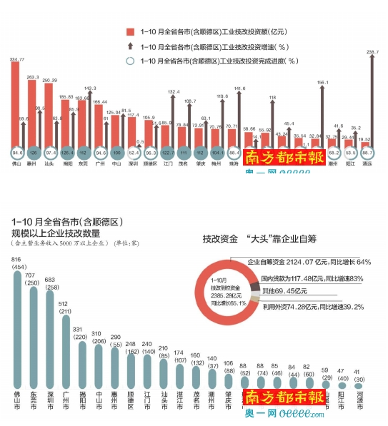 334.77亿元！佛山技改居全省之首