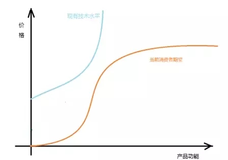 当前窘态 服务机器人产品为什么有行无市