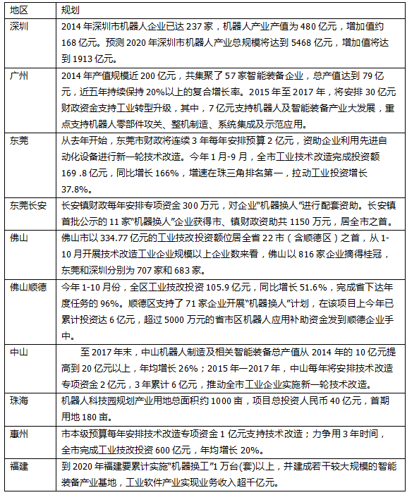 全国40多地规划机器人产值  比比谁的饼大？