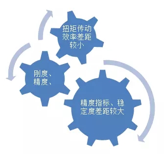 我国机器人用减速机市场现状