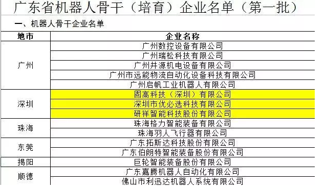 广东公布首批15家机器人骨干企业，看谁家在列！