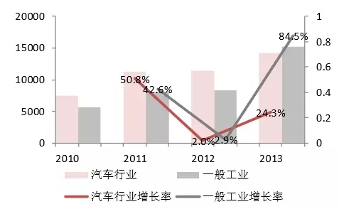 【产业观察】机器人集成按行业分主要增长点！