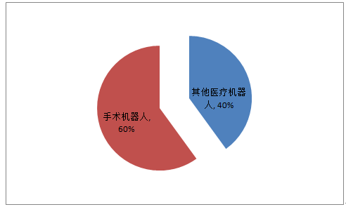 中国服务机器人仅占全球市场4.5% 投资火产品冷