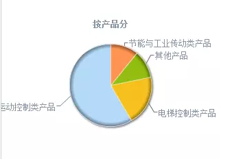 新时达：旗下三大机器人子公司业绩生猛！