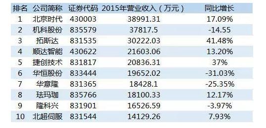 【深度】64家三板企业角逐工业机器人领域，哪家将最终成王？