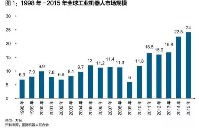 【观察】天时地利之下机器人应用汽车业希望不大！