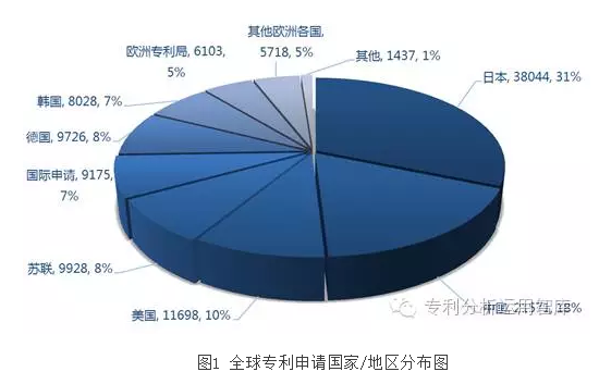 工业机器人产业专利竞争呈五国、四企、三核心格局