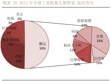 国内机器人集成商 —— 增量在非汽车行业