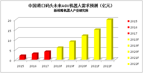 AGV机器人迎发展机遇应用领域被不断挖掘