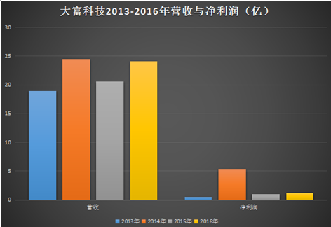 【3C观察】大富科技一年变换三次并购重组计划，最后对“湘将鑫”的并购宣告失败了！