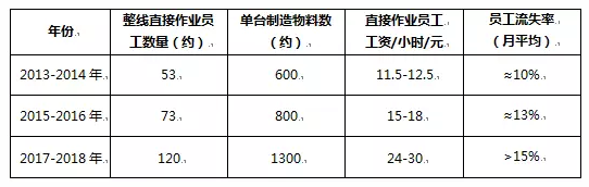 减掉60%的员工？手机制造机器换人开始行动了！