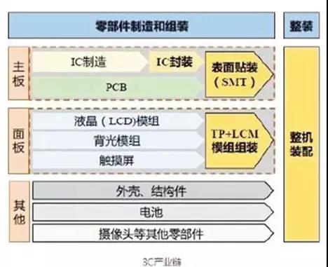 分析：被热炒的3C行业究竟需要什么样的自动化设备？