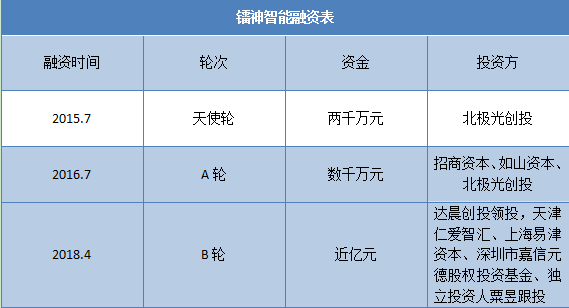 成立3年内融资近2亿，投资方为何对这家激光雷达公司青睐有加