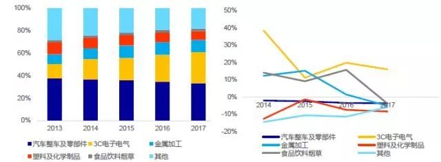 国内工业机器人市场强劲，3C及新能源行业有望成主要驱动力
