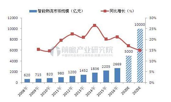 双十一将至，哪些物流黑科技将大显身手？