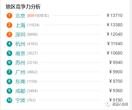 工业机器人行业职位薪资TOP10！