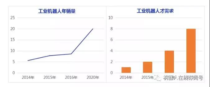 机器人行业年薪平均20W 你多少？