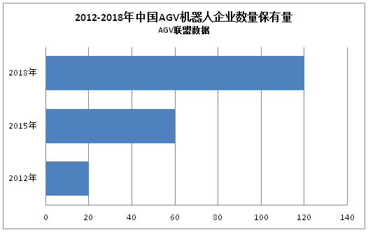 市场持续火热，国内AGV本体企业已超120家