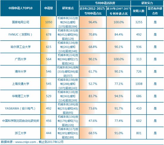 工业机器人专利申请TOP10 本土企业研发实力最强的竟是它？