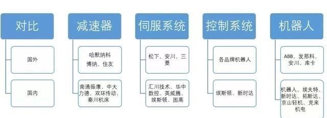 工业机器人三大核心零部件占总成本达70%！