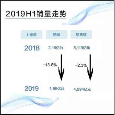 工业机器人企业亏损达853% ，AGV行业表现良好