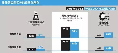 亚太仓储业调查：未来5年，企业愿意把钱投在哪？