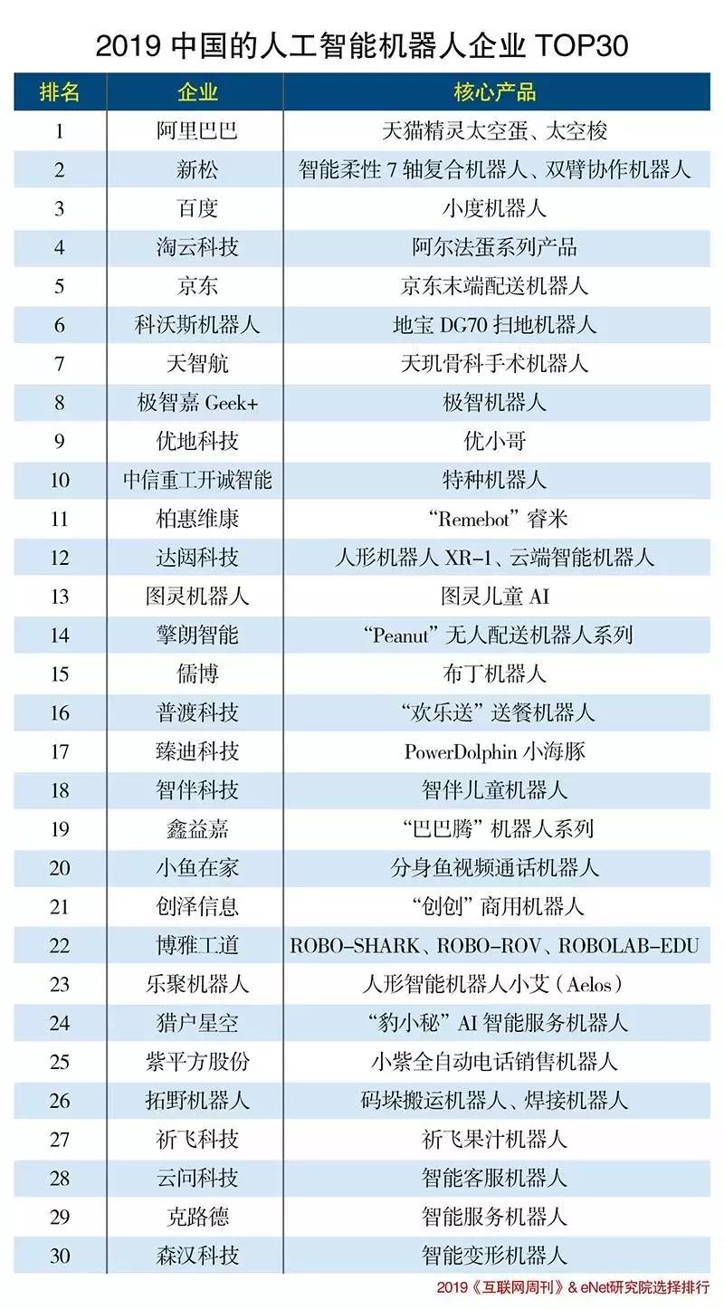 2019中国的人工智能机器人企业TOP30出炉！AGV企业有几家？