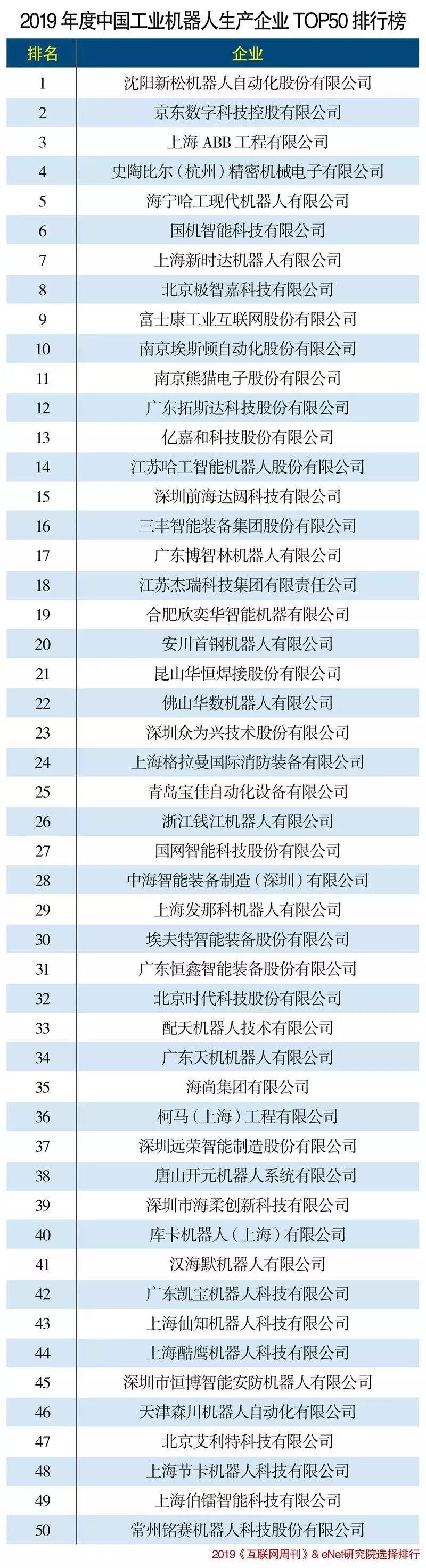 2019工业机器人行业TOP50出炉，极智嘉、海柔创新等AGV企业上榜！