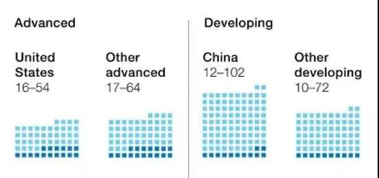 麦肯锡预测｜1亿中国人2030年面临职业转换，全球8亿人被机器人取代