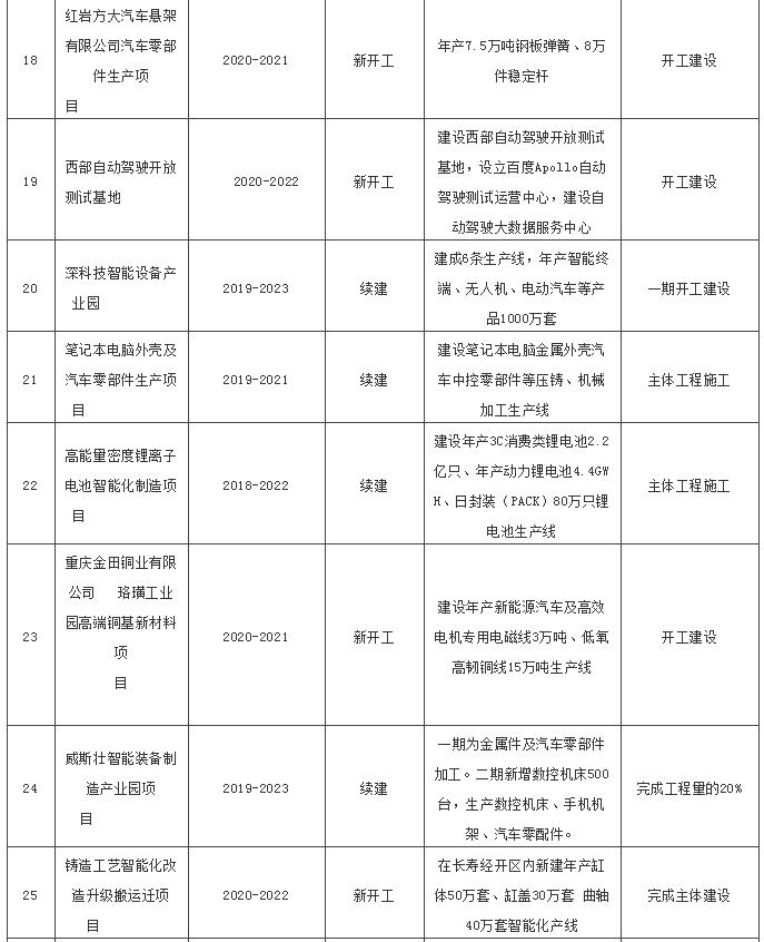 盘点2020年重庆汽车产业20+重大建设项目，AGV应用空间几何？
