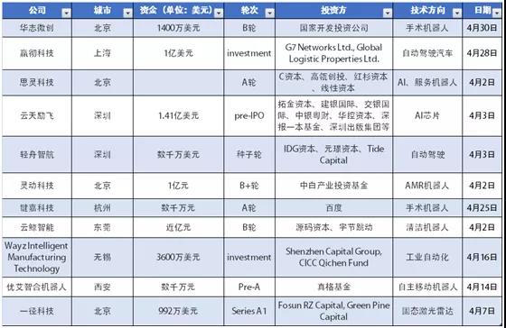 4月全球机器人行业投融资研报：交易量持续下降
