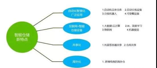 新物流时代，智能仓储体系打造的4大关键点