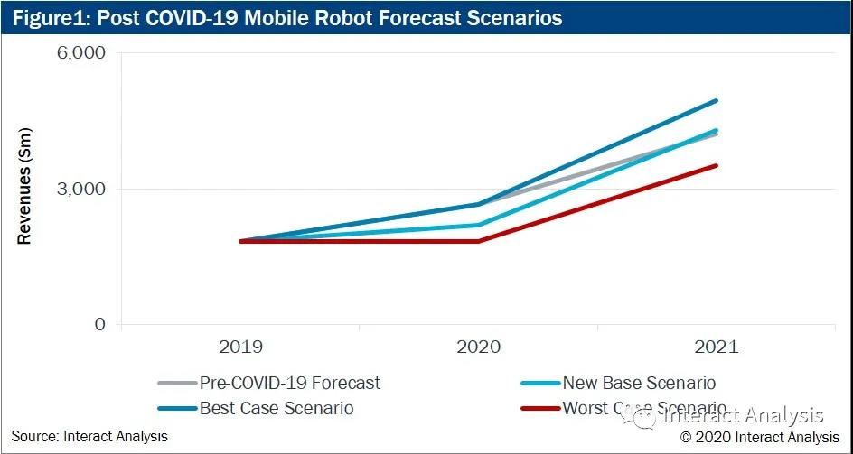 疫情将导致2020年全球移动机器人营收锐减5亿美元，但预计2021年回弹翻番