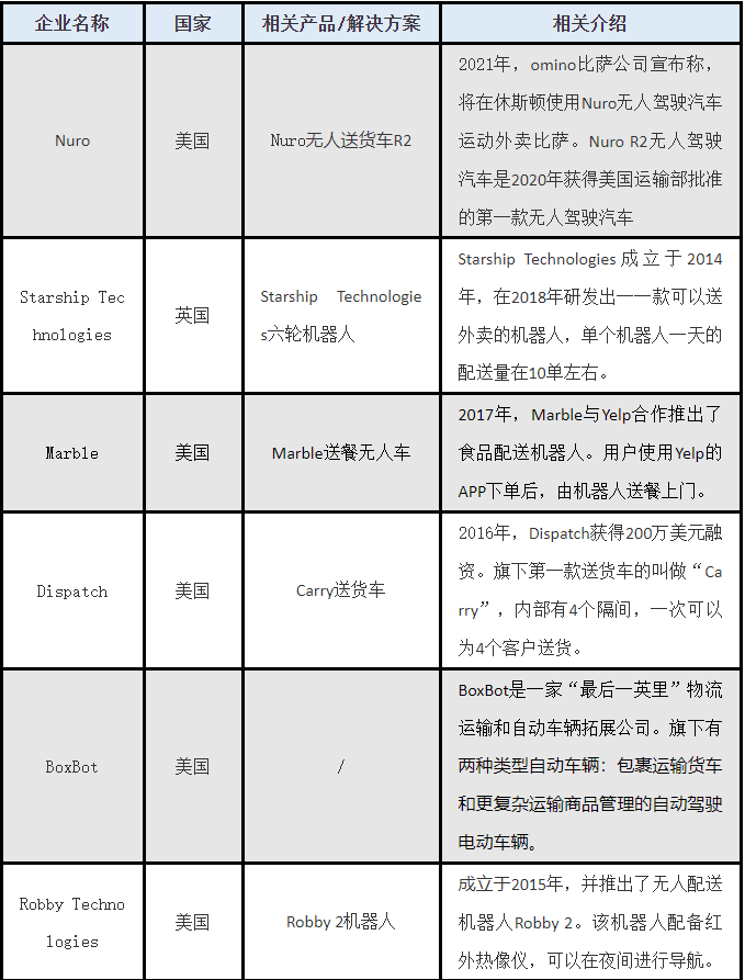 国外无人配送18家企业信息一览