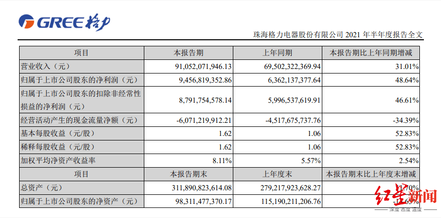 格力智能装备2021上半年营收1.98亿元
