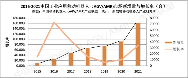 2021年中国工业应用移动机器人销量72000台，销售额达126亿元