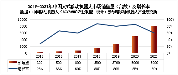 2021年中国叉式移动机器人销量近8000台