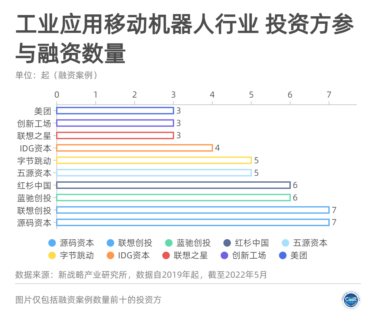 活跃在AGV/AMR行业的十大资本力量