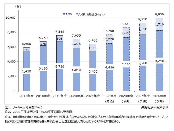 技术、市场、应用……中日AGV/AMR产业发展现状对比