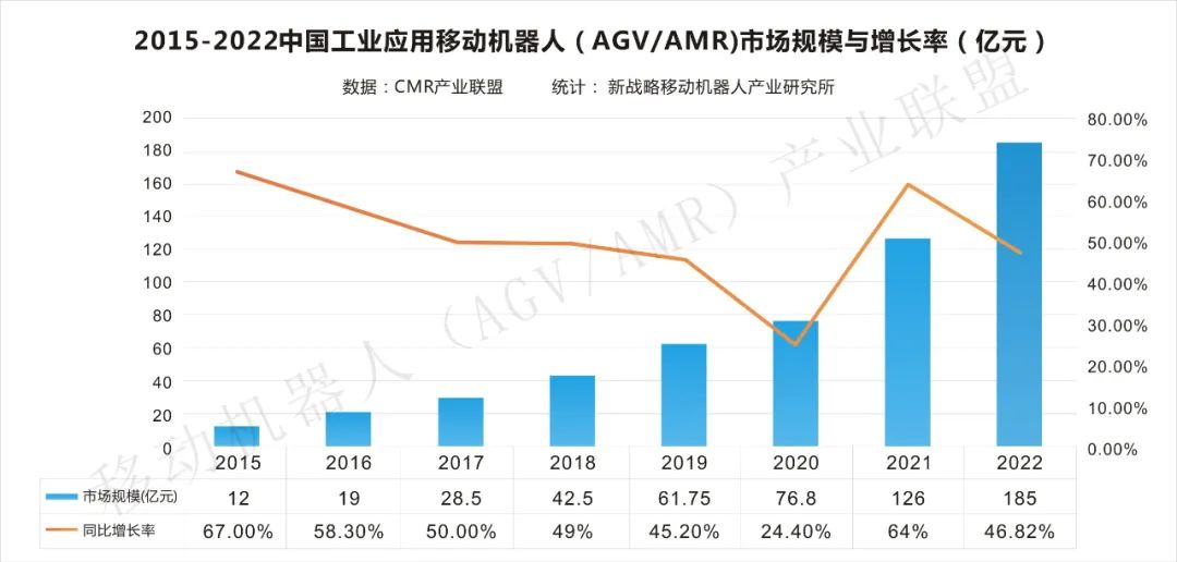 【数据发布】2022年中国工业应用移动机器人市场规模达185亿，销售数量93000台