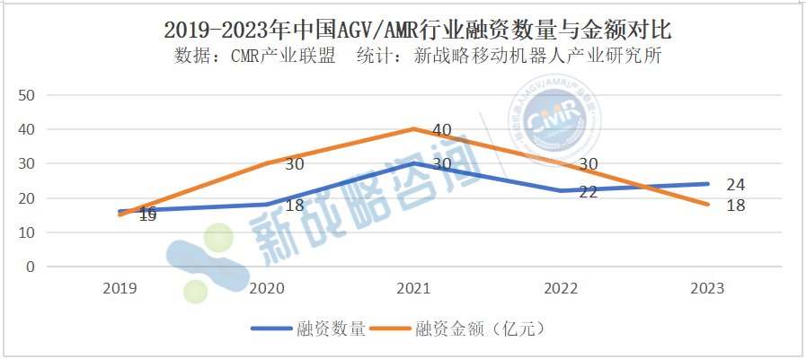 2023年AGV/AMR行业融资情况一览：共24起，累计金额超18亿