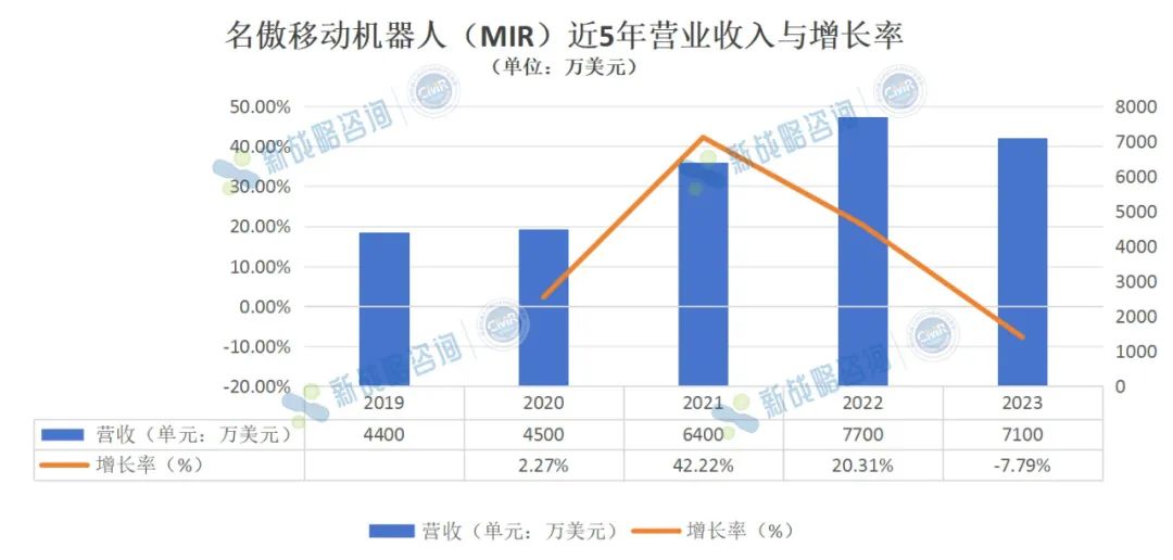 2023营收5.1亿人民币，MIR近5年业绩首次出现下滑