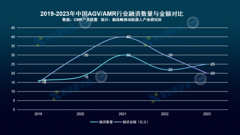 212亿、12.5万台-2023年度中国移动机器人产业发展研究报告发布！