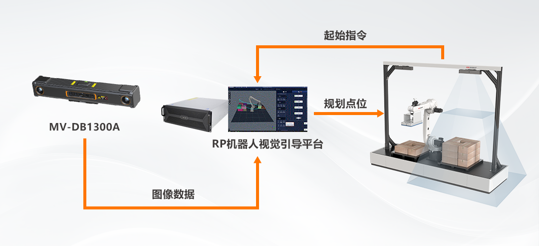 ?？祷魅?3D视觉引导拆垛系统全面升级!