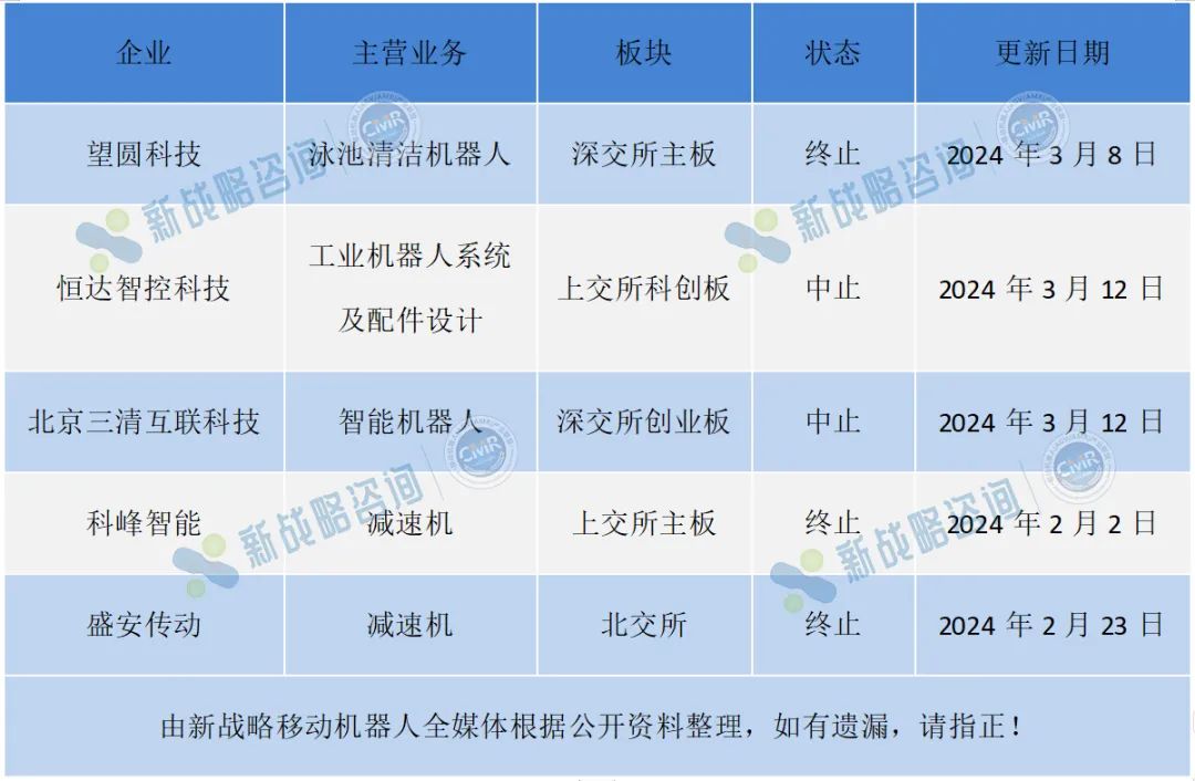多家机器人企业上市夭折，IPO焦虑如何治？