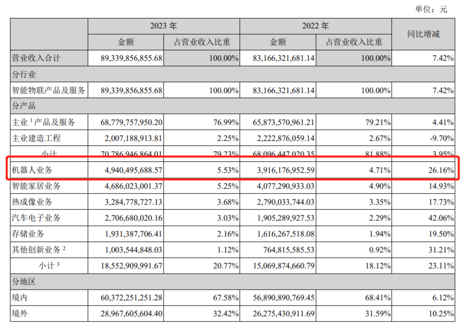 ?？祷魅?023年营收49.4亿元